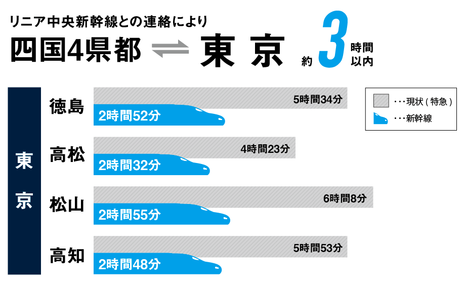 四国4県都～東京が新幹線で約3時間程度で結ばれます