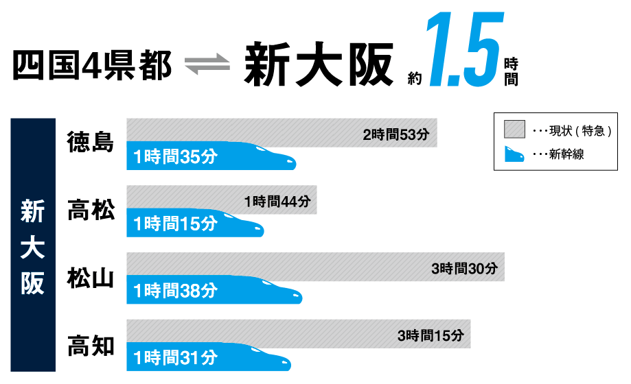 四国4県都～新大阪が新幹線で約1.5時間程度で結ばれます