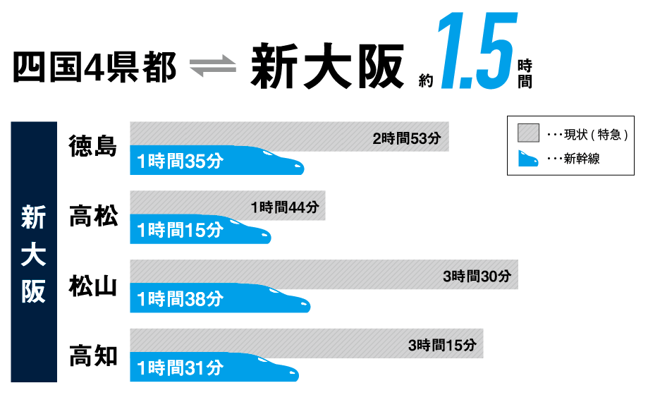 新幹線 四国 四国「四国に新幹線を！」岡山「あきらめろ」