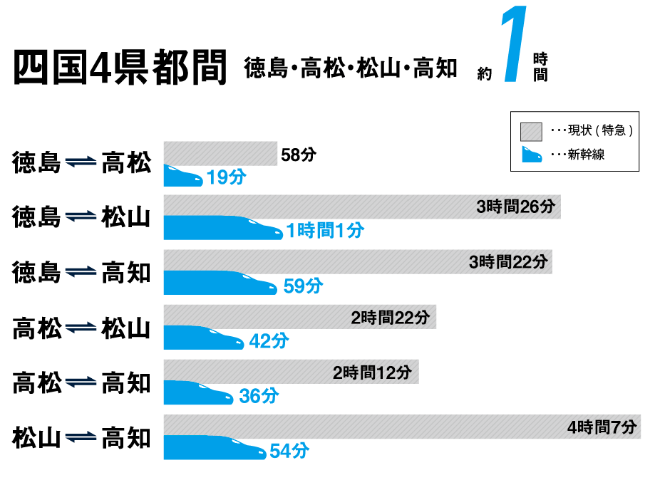 四国4県間が新幹線で約1時間以内で結ばれます