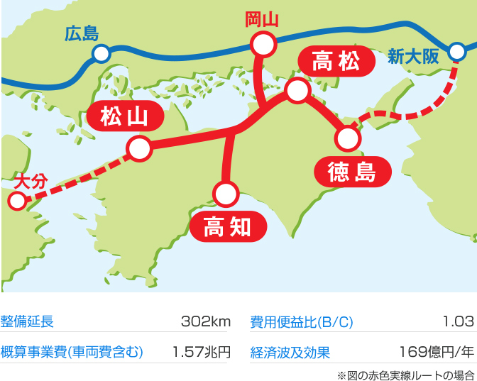 整備延長 302km 概算事業費(車両費含む) 1.57兆円 費用便益比(B/C) 1.03 経済波及効果 169億円/年 ※赤色実線ルートの場合