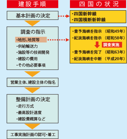 建設手順 基本計画の決定 調査の指示 ・地形、地質等 ・供給輸送力 ・施設等の技術開発 ・施設の費用 ・その他必要事項 営業主体、建設主体の指名 整備計画の決定 ・走行方式 ・最高設計速度 ・建設費概算など ・工事実施計画の認可・着工 四国の状況 ・四国新幹線 ・四国横断新幹線 ・豊予海峡を指示（昭和49年） ・紀淡海峡を指示（昭和58年） 豊予海峡を完了（昭和63年）紀淡海峡を中断（平成20年）