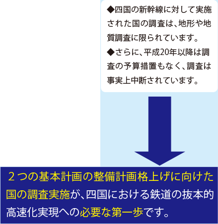 四国の新幹線に対して実施された国の調査は、地域や地質調査に限られています。 さらに、平成20年以降は調査の予算措置もなく調査は事実上中断されています。 ２つの基本計画の整備計画格上げに向けた国の調査実施が、四国における鉄道の抜本的高速化実現への必要な第一歩です。