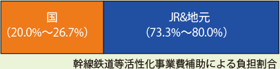 新幹線鉄道等活性化事業費補助による負担割合