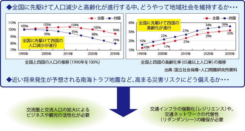 全国に先駆けて人口減少と高齢化が進行する中、どうやって地域社会を維持するか...近い将来発生が予想される南海トラフ地震など、高まる災害リスクにどう備えるか...交流圏と交流人口の拡大によるビジネスや観光の活性化が必要 交通インフラの強靭化（レジリエンス）や、交通ネットワークの代替性（リダンダンシー）の確保が必要