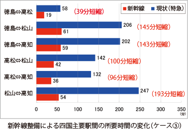 新幹線整備による四国主要駅間の所要時間の変化（ケース③）