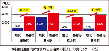 3時間到達圏内に含まれる自治体の総人口の変化（ケース③）